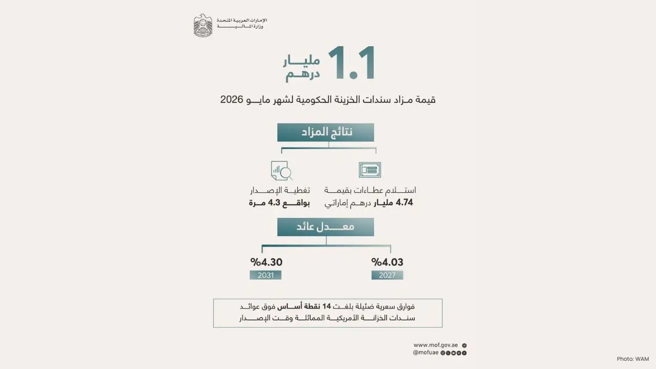 UAE Raises AED1.1 Billion in May 2026 Treasury Bond Auction